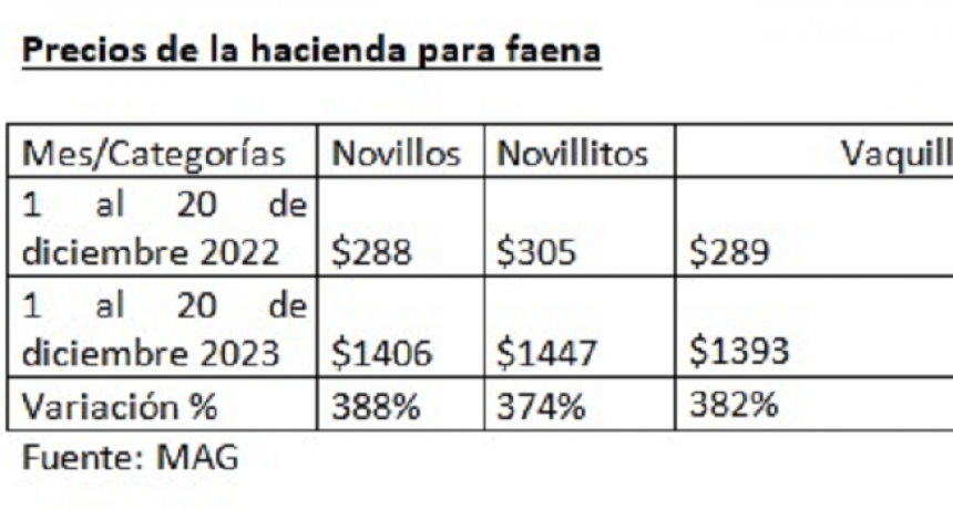 La carne vacuna aument&oacute; la mitad respecto del precio de la hacienda en 2023