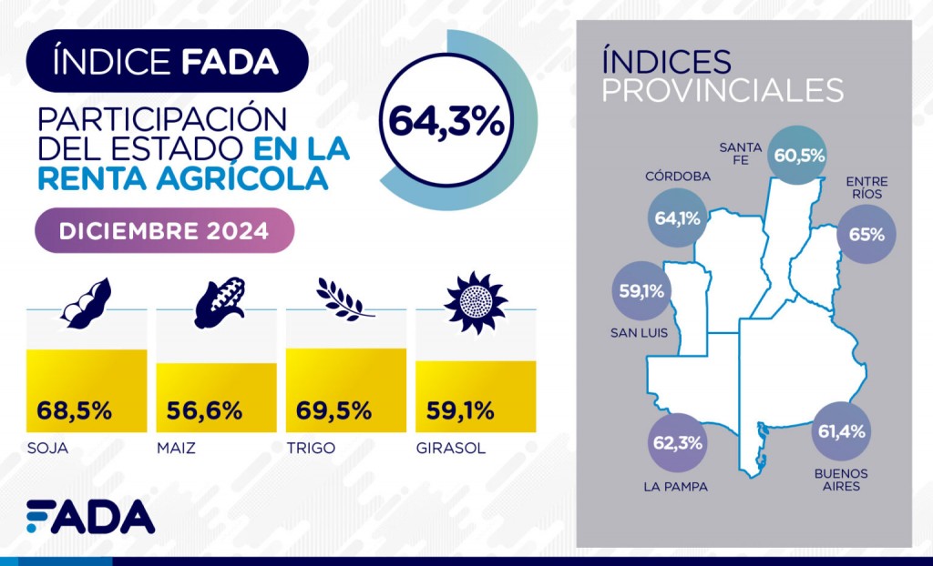 La presión impositiva subió a 64,3 % de la renta agrícola