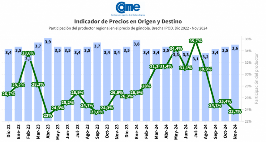 Los precios de los agroalimentos se multiplicaron 3,6 veces en noviembre