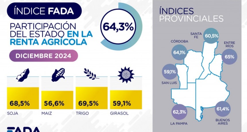 La presi&oacute;n impositiva subi&oacute; a 64,3 % de la renta agr&iacute;cola